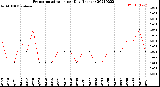 Milwaukee Weather Evapotranspiration<br>per Day (Inches)