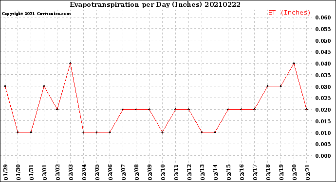 Milwaukee Weather Evapotranspiration<br>per Day (Inches)