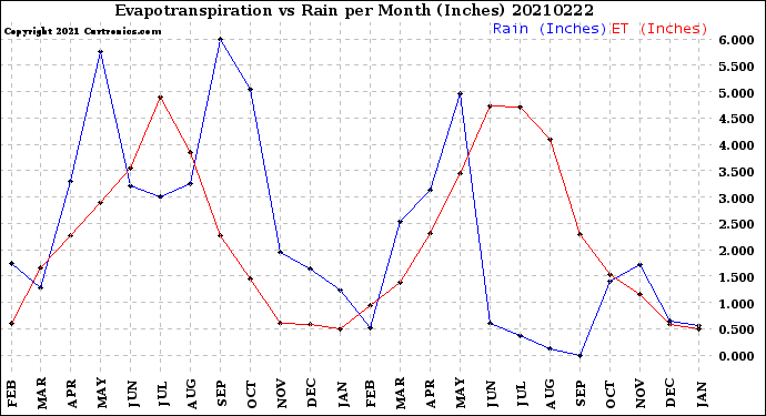 Milwaukee Weather Evapotranspiration<br>vs Rain per Month<br>(Inches)