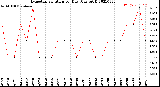 Milwaukee Weather Evapotranspiration<br>per Day (Ozs sq/ft)