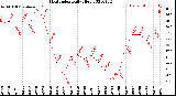 Milwaukee Weather Heat Index<br>Daily High