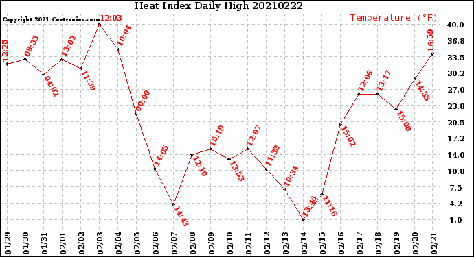 Milwaukee Weather Heat Index<br>Daily High