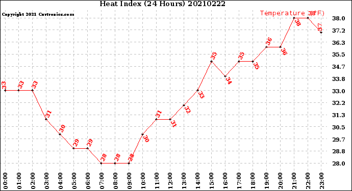 Milwaukee Weather Heat Index<br>(24 Hours)