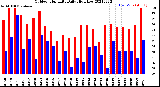 Milwaukee Weather Outdoor Humidity<br>Daily High/Low