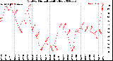 Milwaukee Weather Outdoor Humidity<br>Daily High