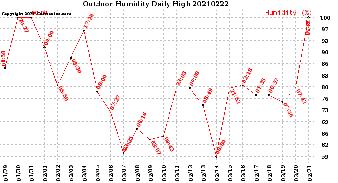 Milwaukee Weather Outdoor Humidity<br>Daily High