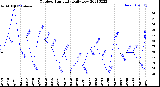 Milwaukee Weather Outdoor Humidity<br>Daily Low