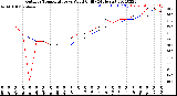 Milwaukee Weather Outdoor Temperature<br>vs Wind Chill<br>(24 Hours)