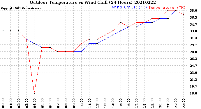 Milwaukee Weather Outdoor Temperature<br>vs Wind Chill<br>(24 Hours)