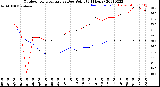 Milwaukee Weather Outdoor Temperature<br>vs Dew Point<br>(24 Hours)