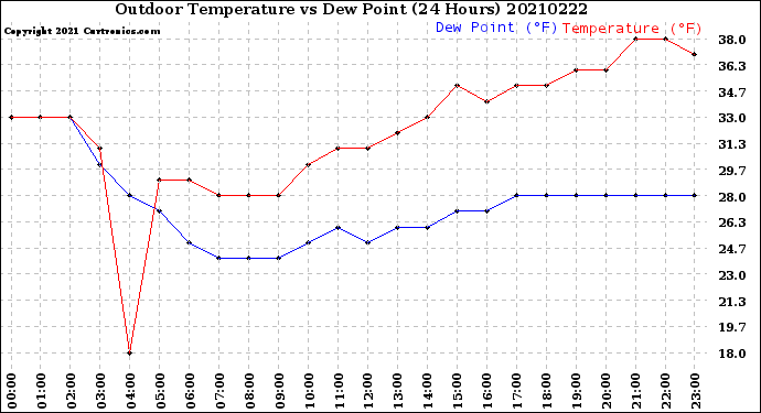 Milwaukee Weather Outdoor Temperature<br>vs Dew Point<br>(24 Hours)