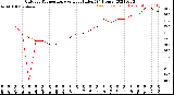 Milwaukee Weather Outdoor Temperature<br>vs Heat Index<br>(24 Hours)