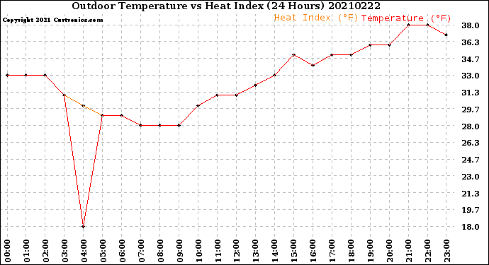 Milwaukee Weather Outdoor Temperature<br>vs Heat Index<br>(24 Hours)