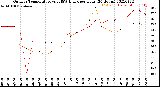 Milwaukee Weather Outdoor Temperature<br>vs THSW Index<br>per Hour<br>(24 Hours)