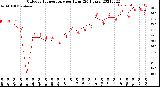 Milwaukee Weather Outdoor Temperature<br>per Hour<br>(24 Hours)