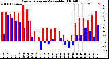 Milwaukee Weather Outdoor Temperature<br>Daily High/Low