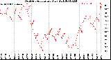 Milwaukee Weather Outdoor Temperature<br>Daily High