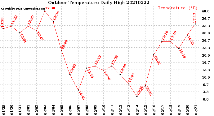 Milwaukee Weather Outdoor Temperature<br>Daily High