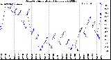 Milwaukee Weather Outdoor Temperature<br>Daily Low