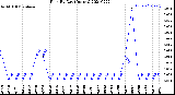 Milwaukee Weather Rain<br>By Day<br>(Inches)