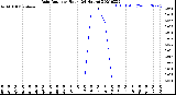 Milwaukee Weather Rain Rate<br>per Hour<br>(24 Hours)