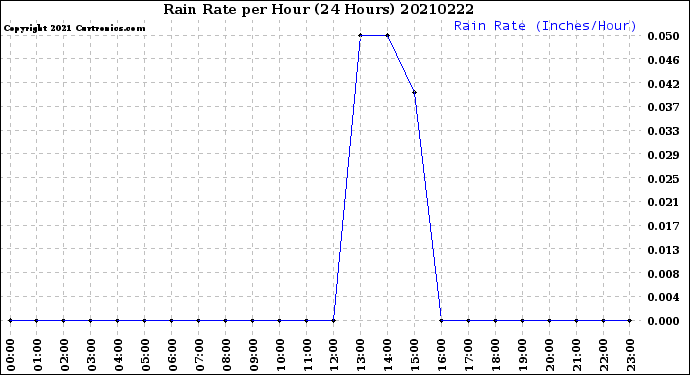 Milwaukee Weather Rain Rate<br>per Hour<br>(24 Hours)