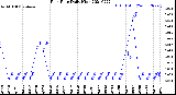 Milwaukee Weather Rain Rate<br>Daily High