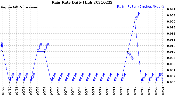 Milwaukee Weather Rain Rate<br>Daily High