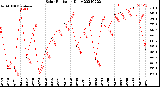 Milwaukee Weather Solar Radiation<br>Daily