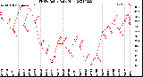 Milwaukee Weather THSW Index<br>Daily High