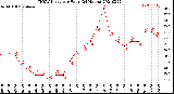 Milwaukee Weather THSW Index<br>per Hour<br>(24 Hours)