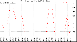 Milwaukee Weather Wind Direction<br>(By Day)