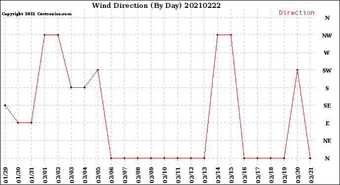 Milwaukee Weather Wind Direction<br>(By Day)