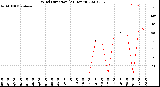 Milwaukee Weather Wind Direction<br>(24 Hours)