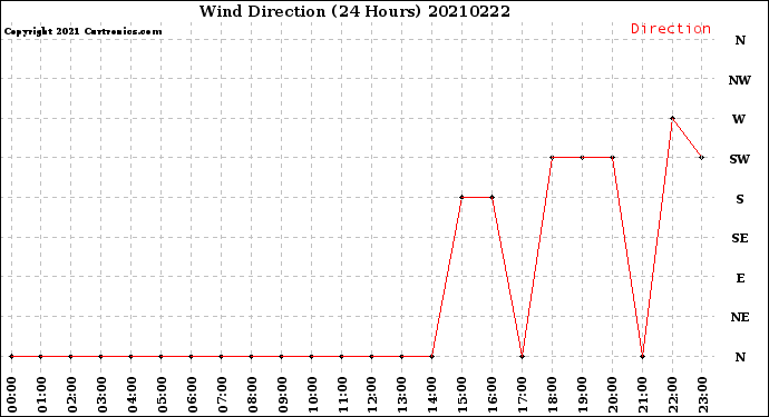 Milwaukee Weather Wind Direction<br>(24 Hours)