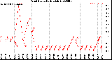 Milwaukee Weather Wind Speed<br>Daily High