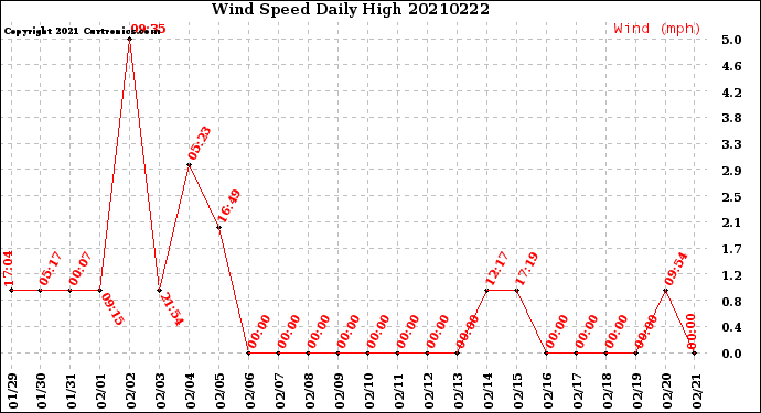 Milwaukee Weather Wind Speed<br>Daily High