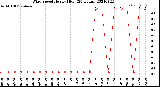 Milwaukee Weather Wind Speed<br>Hourly High<br>(24 Hours)