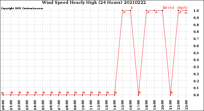 Milwaukee Weather Wind Speed<br>Hourly High<br>(24 Hours)