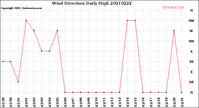 Milwaukee Weather Wind Direction<br>Daily High