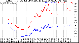 Milwaukee Weather Outdoor Temp / Dew Point<br>by Minute<br>(24 Hours) (Alternate)