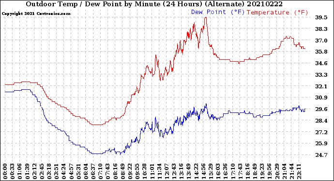 Milwaukee Weather Outdoor Temp / Dew Point<br>by Minute<br>(24 Hours) (Alternate)