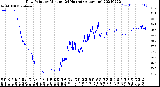 Milwaukee Weather Dew Point<br>by Minute<br>(24 Hours) (Alternate)