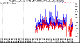 Milwaukee Weather Wind Speed/Gusts<br>by Minute<br>(24 Hours) (Alternate)