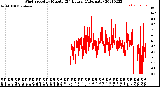 Milwaukee Weather Wind Speed<br>by Minute<br>(24 Hours) (Alternate)