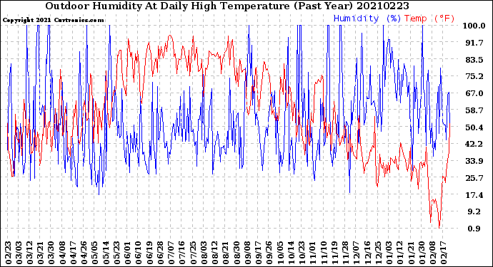 Milwaukee Weather Outdoor Humidity<br>At Daily High<br>Temperature<br>(Past Year)