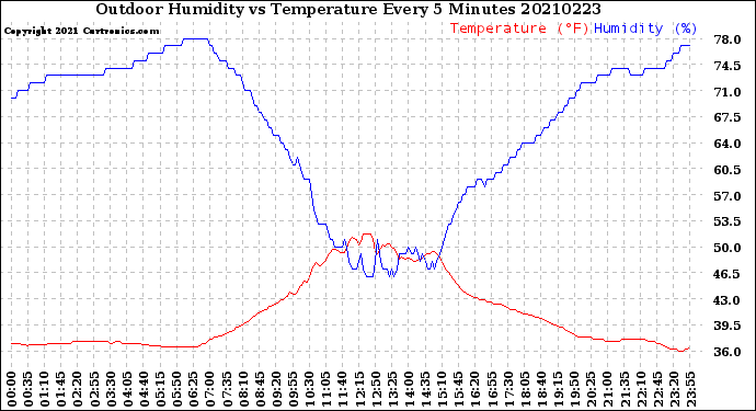 Milwaukee Weather Outdoor Humidity<br>vs Temperature<br>Every 5 Minutes