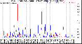 Milwaukee Weather Outdoor Rain<br>Daily Amount<br>(Past/Previous Year)