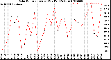 Milwaukee Weather Solar Radiation<br>Avg per Day W/m2/minute