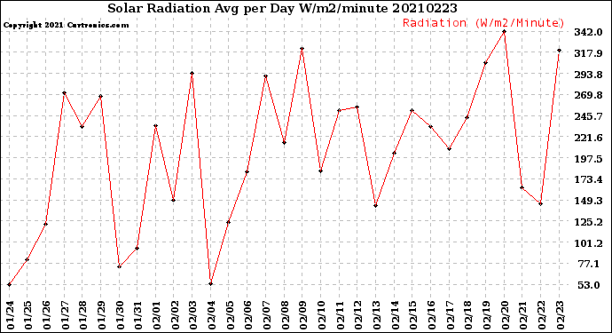 Milwaukee Weather Solar Radiation<br>Avg per Day W/m2/minute